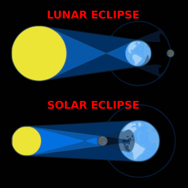 Diagram showing solar and lunar eclipse formations